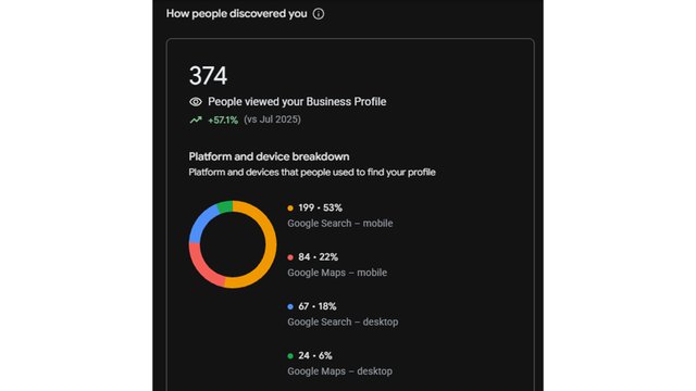 Google Business Profile статистика за Horos 5 – 374 прегледа на профила и разбивка по устройства