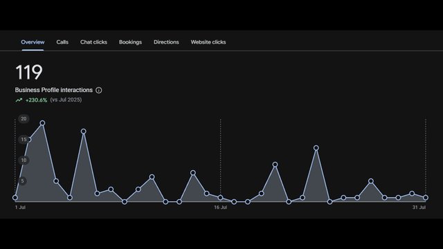 Google Business Profile резултати за Horos 5 – 119 клиентски взаимодействия (+230% ръст)