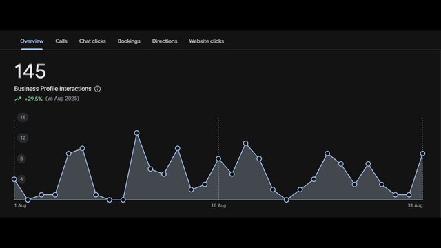 Google Business Profile резултати за Джовани БГ – 145 клиентски взаимодействия